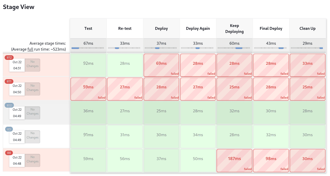 Jenkins Stage View displaying the status of multiple pipeline stages across five builds. The stages include 'Test', 'Re-test', 'Deploy', 'Deploy Again', 'Keep Deploying', 'Final Deploy', and 'Clean Up'. Each build is timestamped and labeled (#12 to #8). Builds #8 was successful till the 'Deploy Again' stage and then Failed. Build #9 and #10 are fully successful with green cells showing their individual stage durations in milliseconds. Build #11 has failed across all stages, with red striped cells labeled 'failed' and corresponding durations. Build #12 mostly failed except for the initial 'Test' and 'Re-test' stage, which succeeded. The top row summarizes average stage times, with the full pipeline run time averaging ~523ms.
